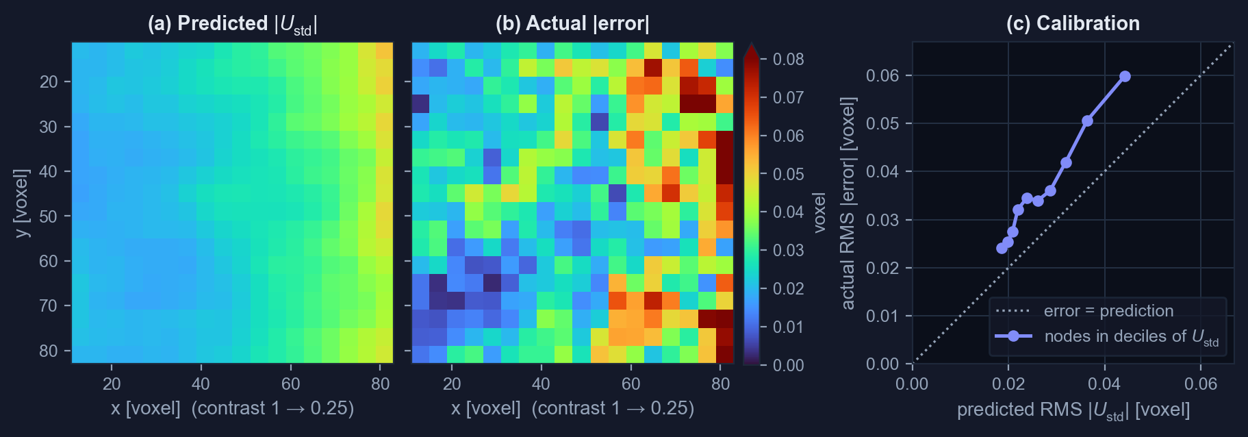 Predicted displacement uncertainty, actual error and their calibration where the texture contrast fades