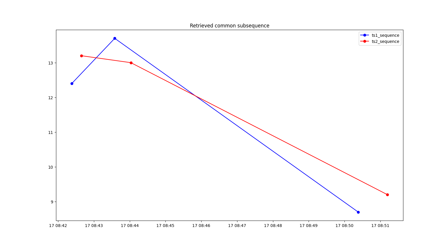 Continuous LCSS Sequence Plot