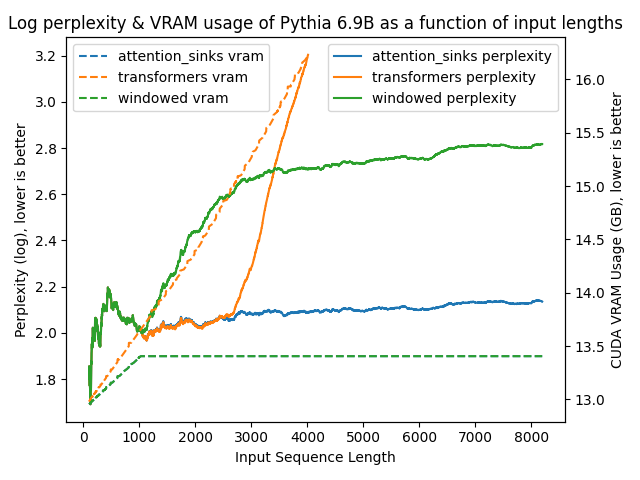 pythia_6 8b_ppl_vram_plotted