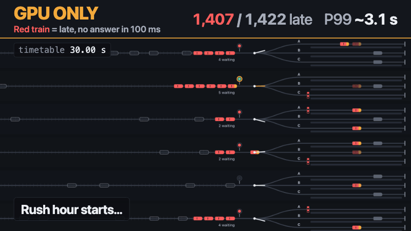 Switchyard: the same recorded timetable replayed GPU-only, where trains queue at red signals during rush hour, and GPU + ANE, where they flow into their platforms; then the result card: 1,407 of 1,422 trains late GPU-only against 0 with GPU + ANE