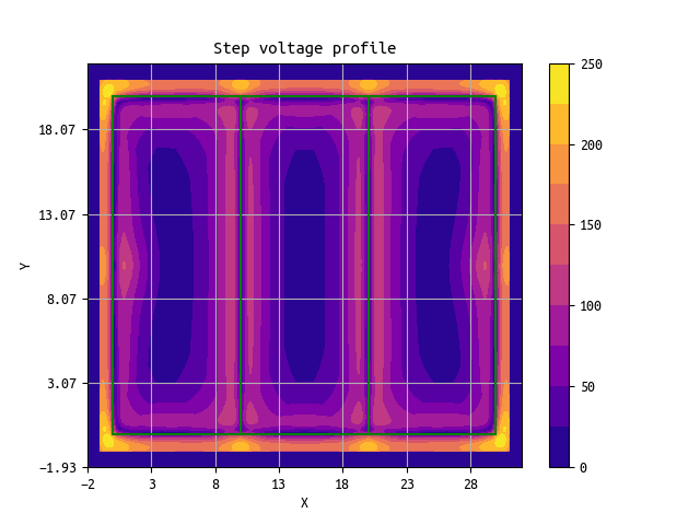 Step voltage profile