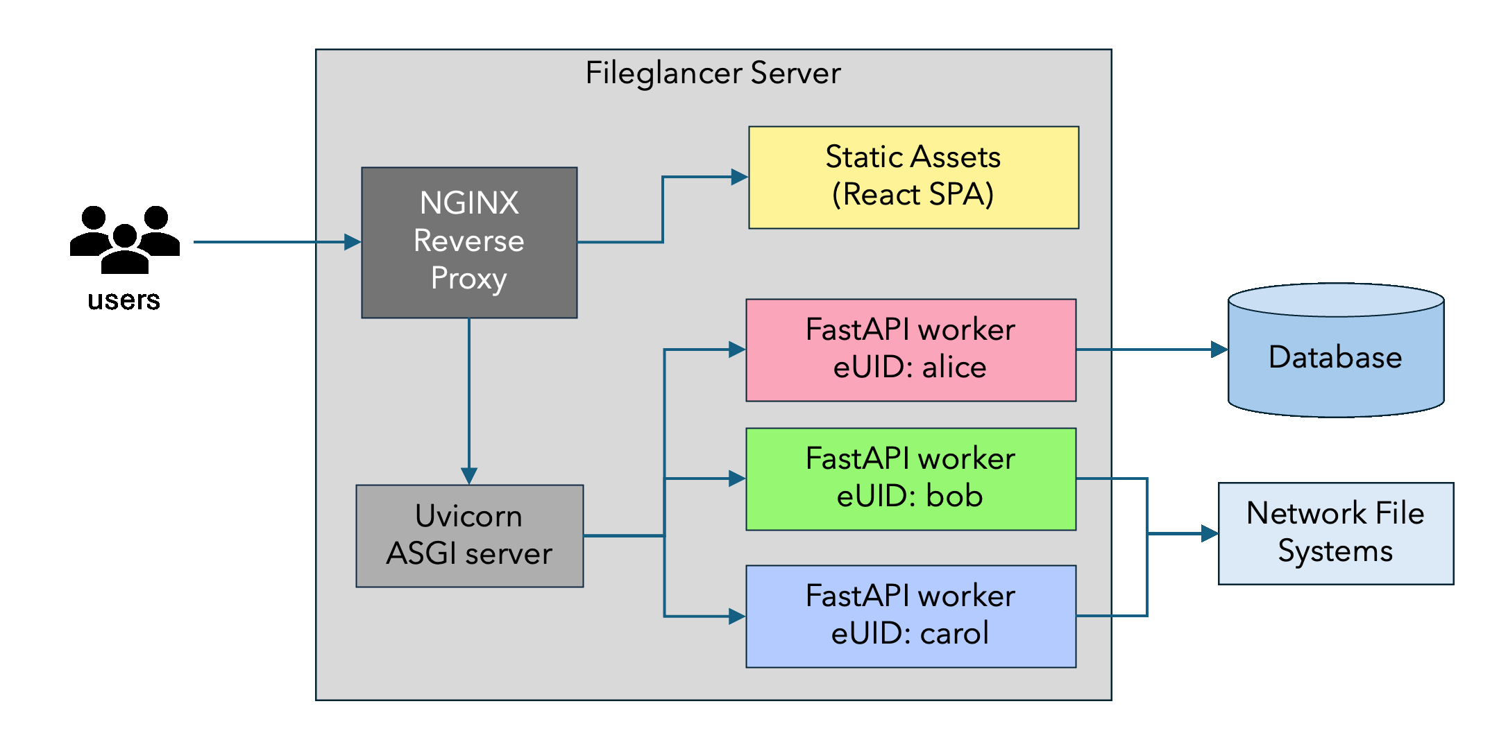 Fileglancer architecture diagram