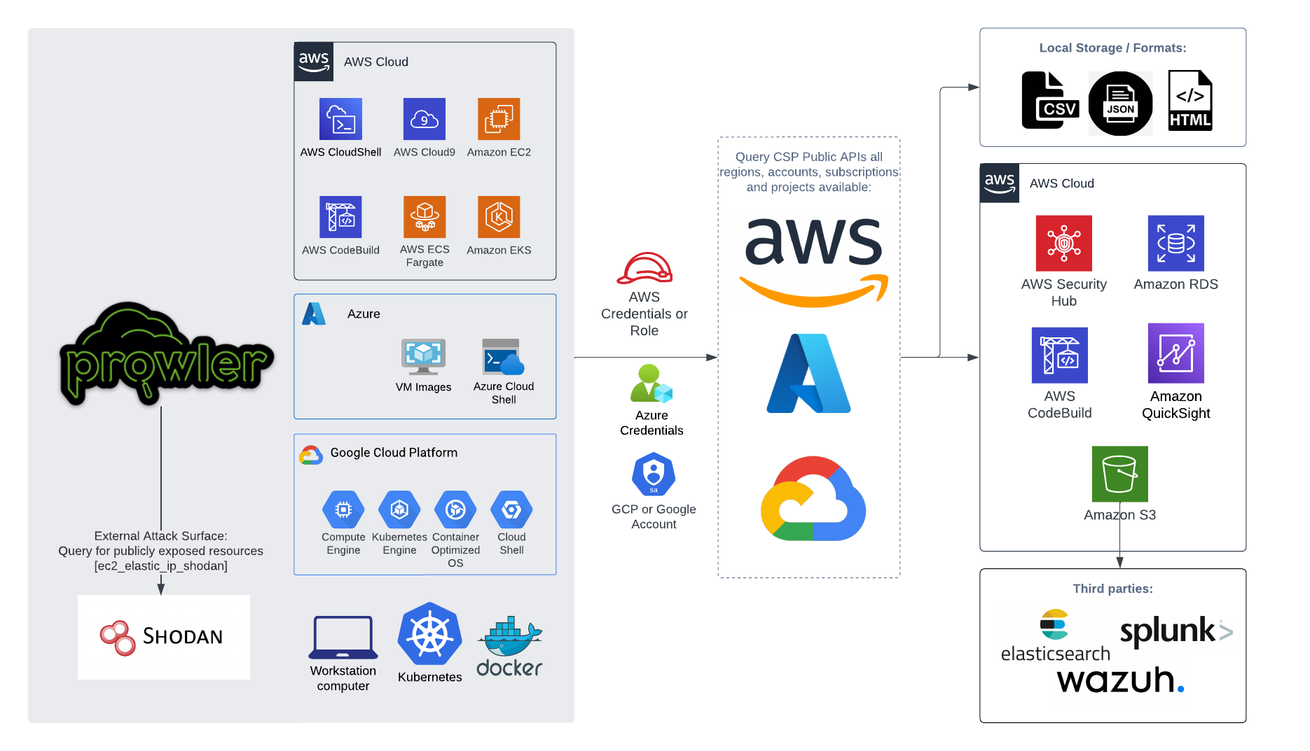 Prowler cloud pypi