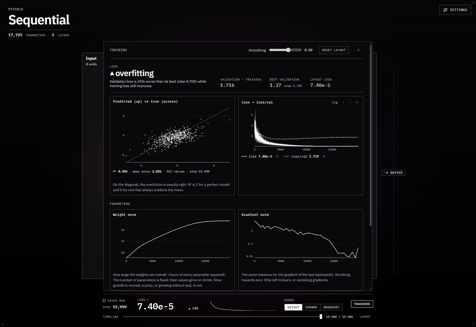 The Training panel: an overfitting verdict, predictions vs truth, loss curves and parameter charts