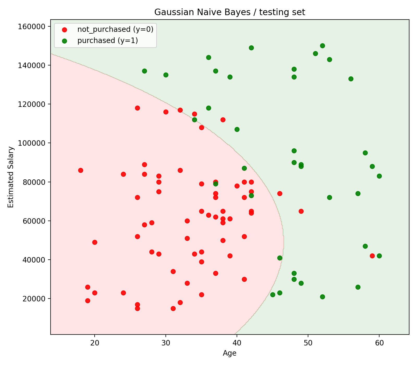 image_Gaussian_NB_decision_boundary_testing_set