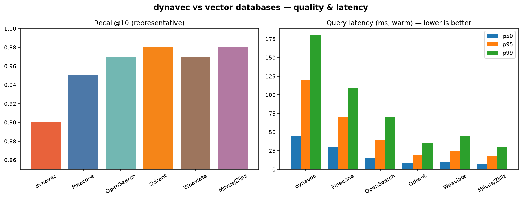 Recall and latency