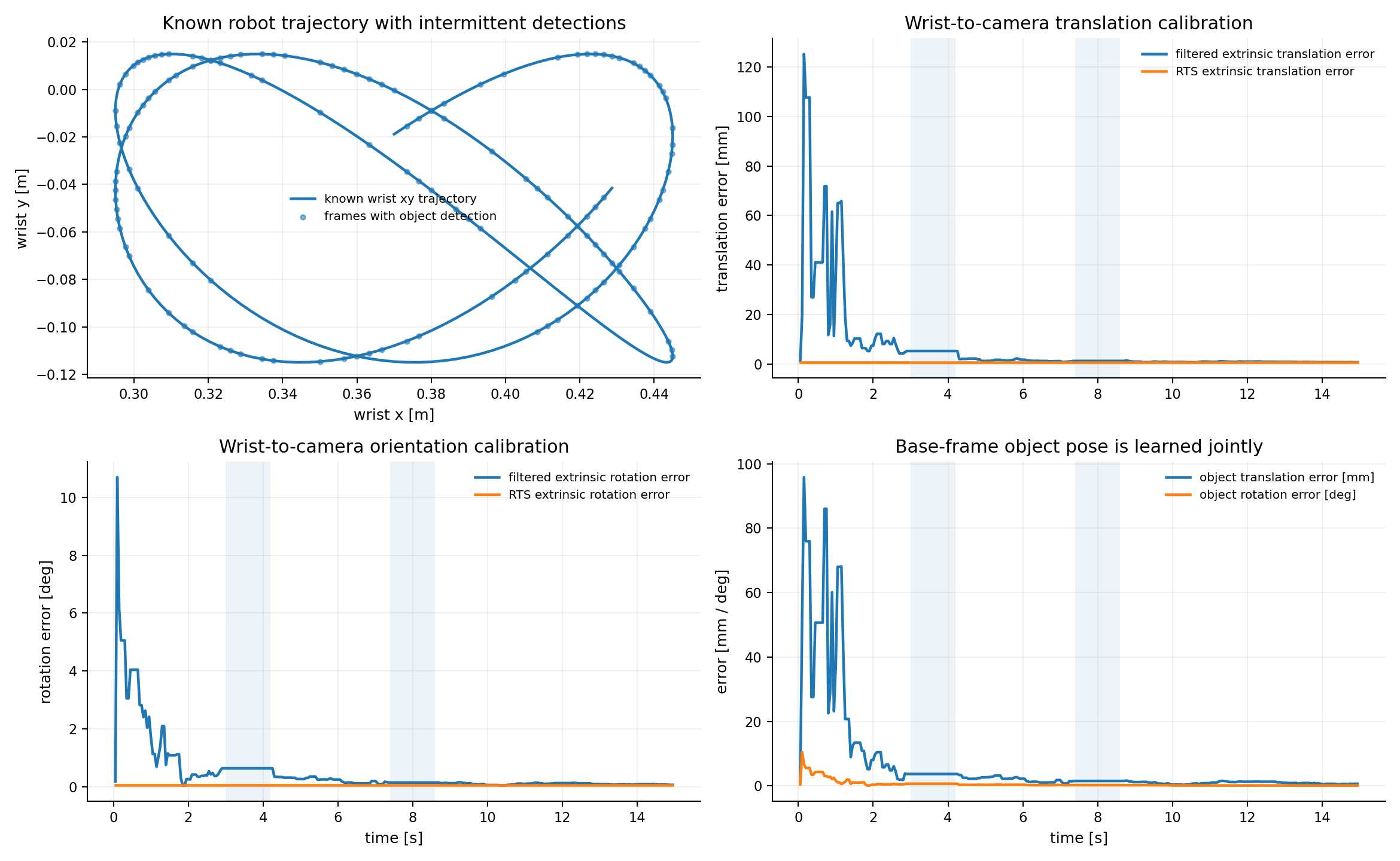 Wrist-camera hand-eye calibration from intermittent object poses