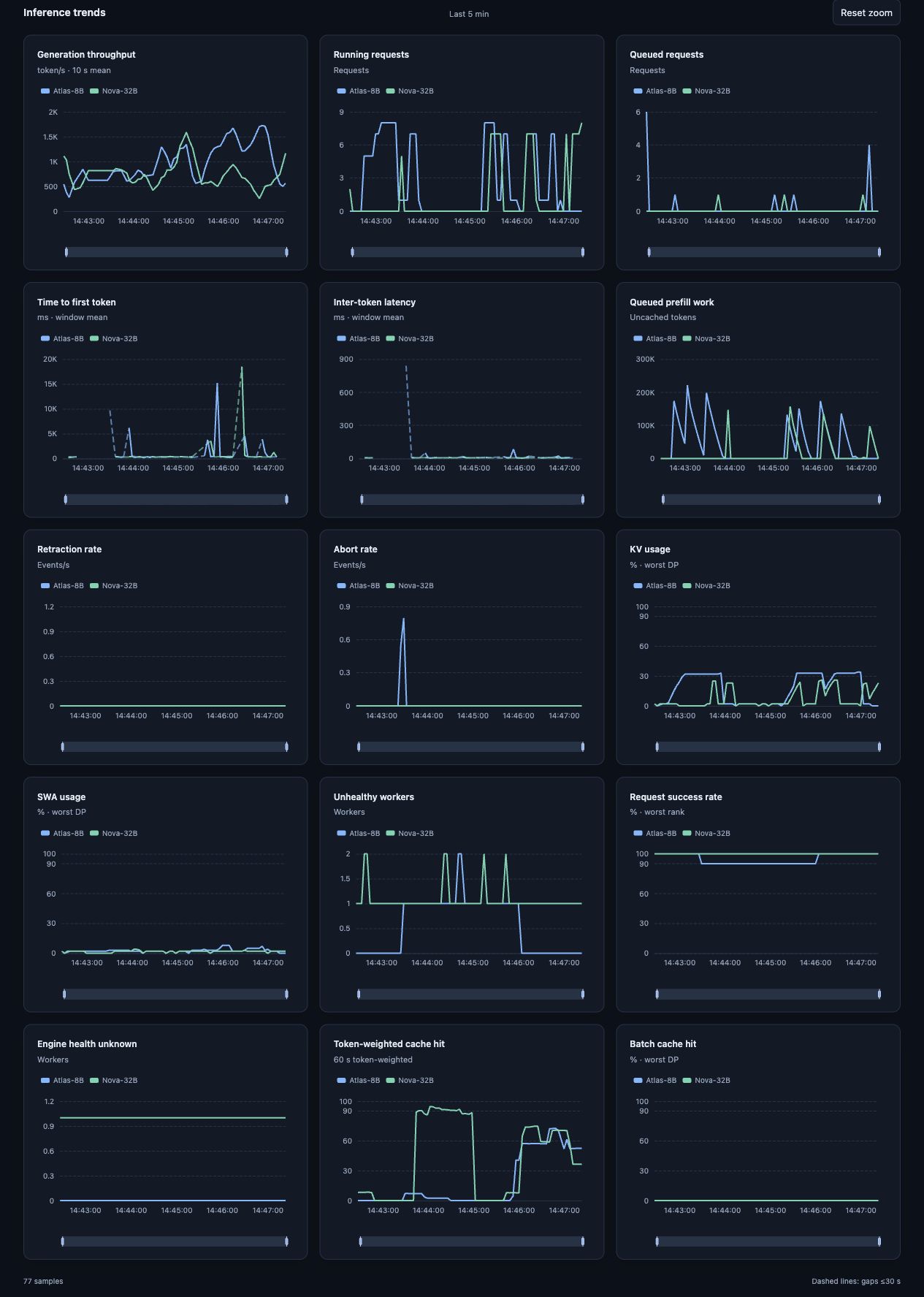 Per-model trends — anonymized data