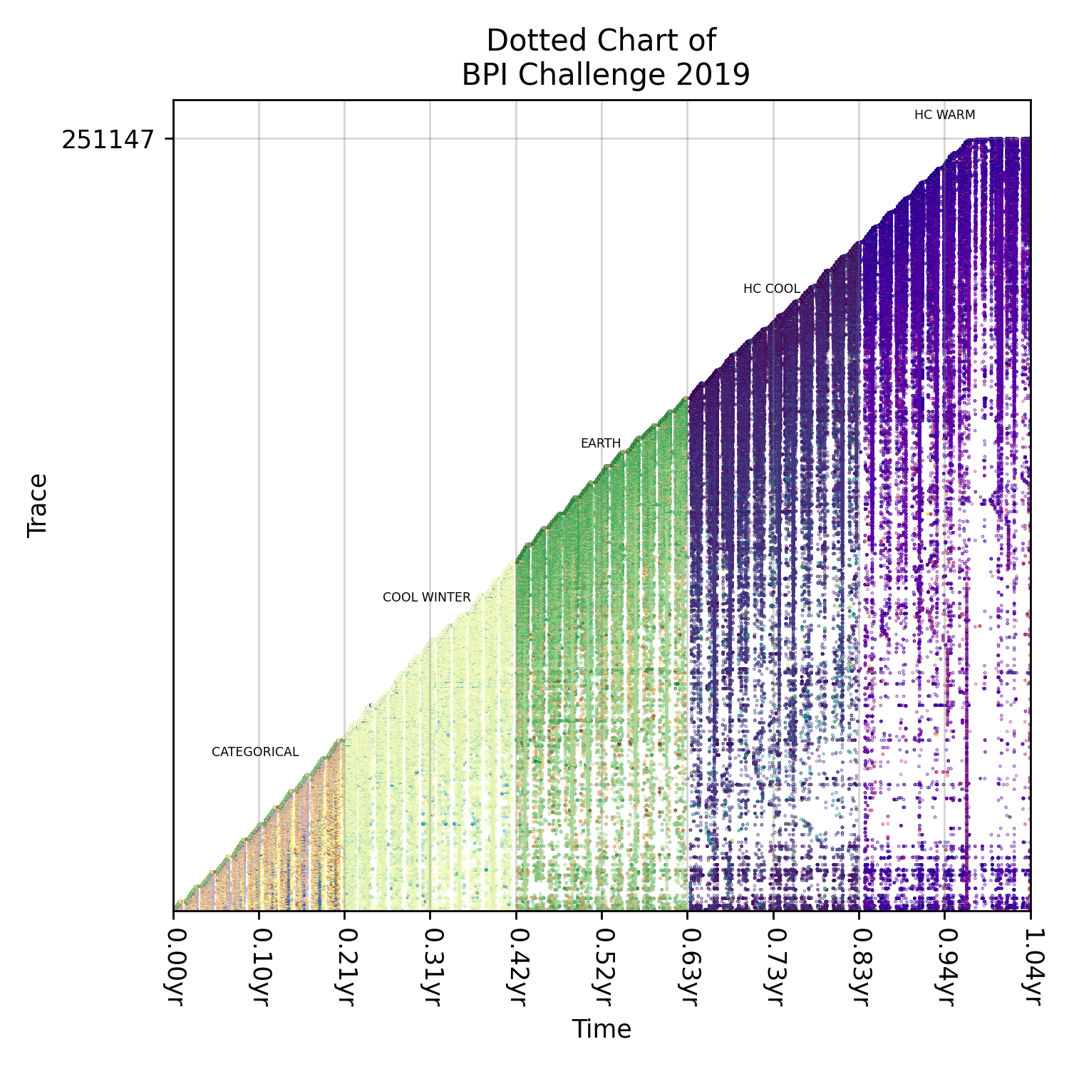 Dotted Chart for BPIC 2019