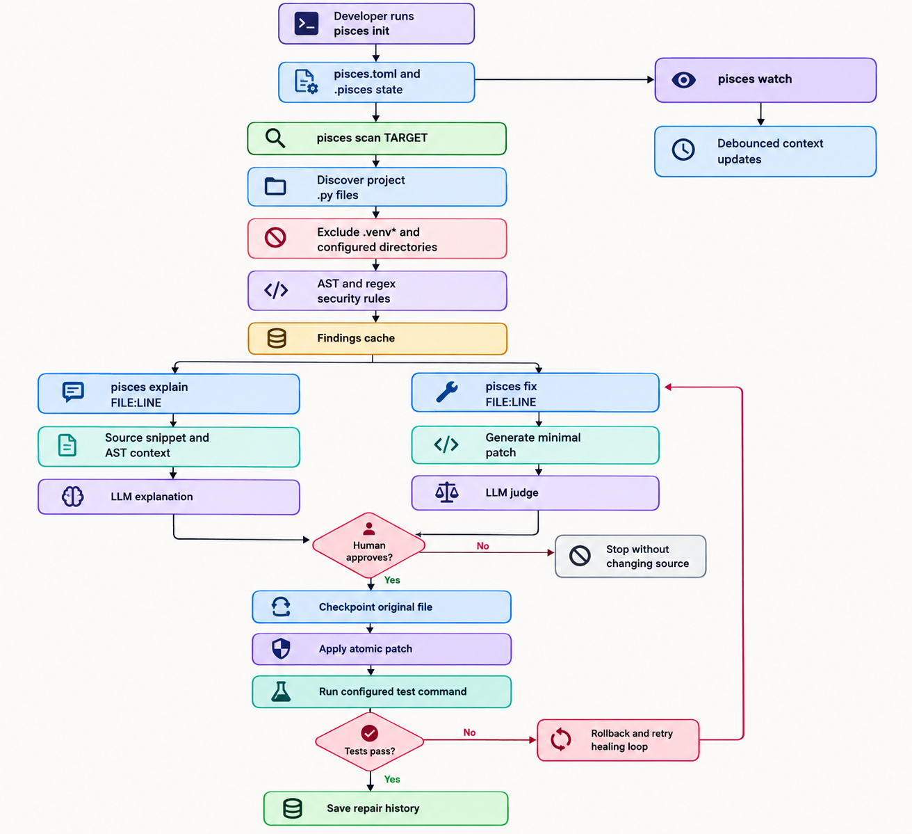 Pisces Security Remediation Workflow