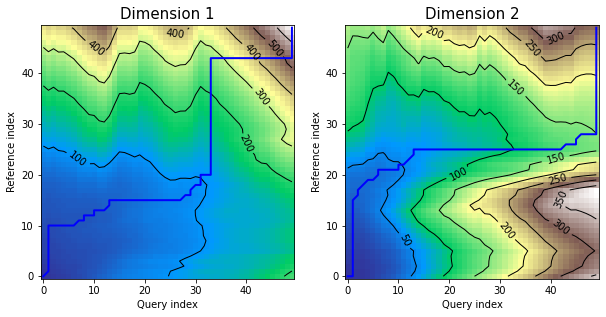 Warping paths for multivariate, dependent variant