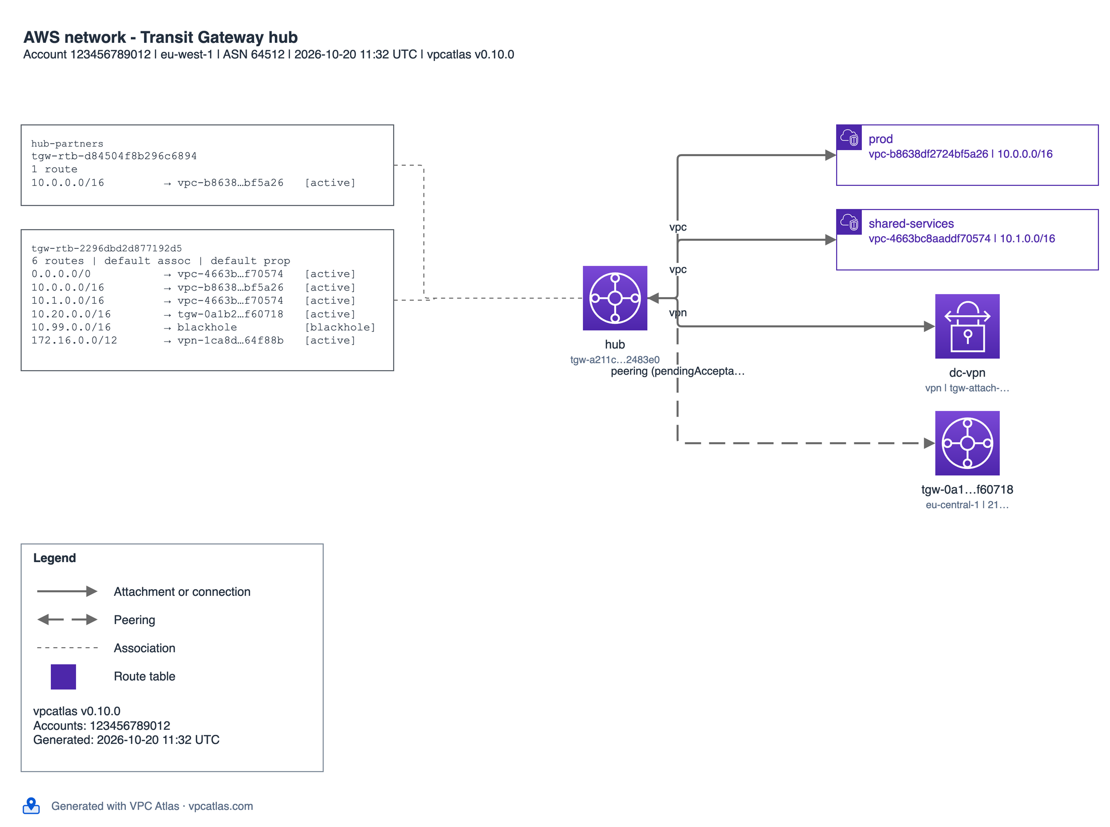 The focus page of the Transit Gateway hub in draw.io: two route table cards with their routes on the left, the gateway in the middle, and the VPC, VPN and peering attachments on the right