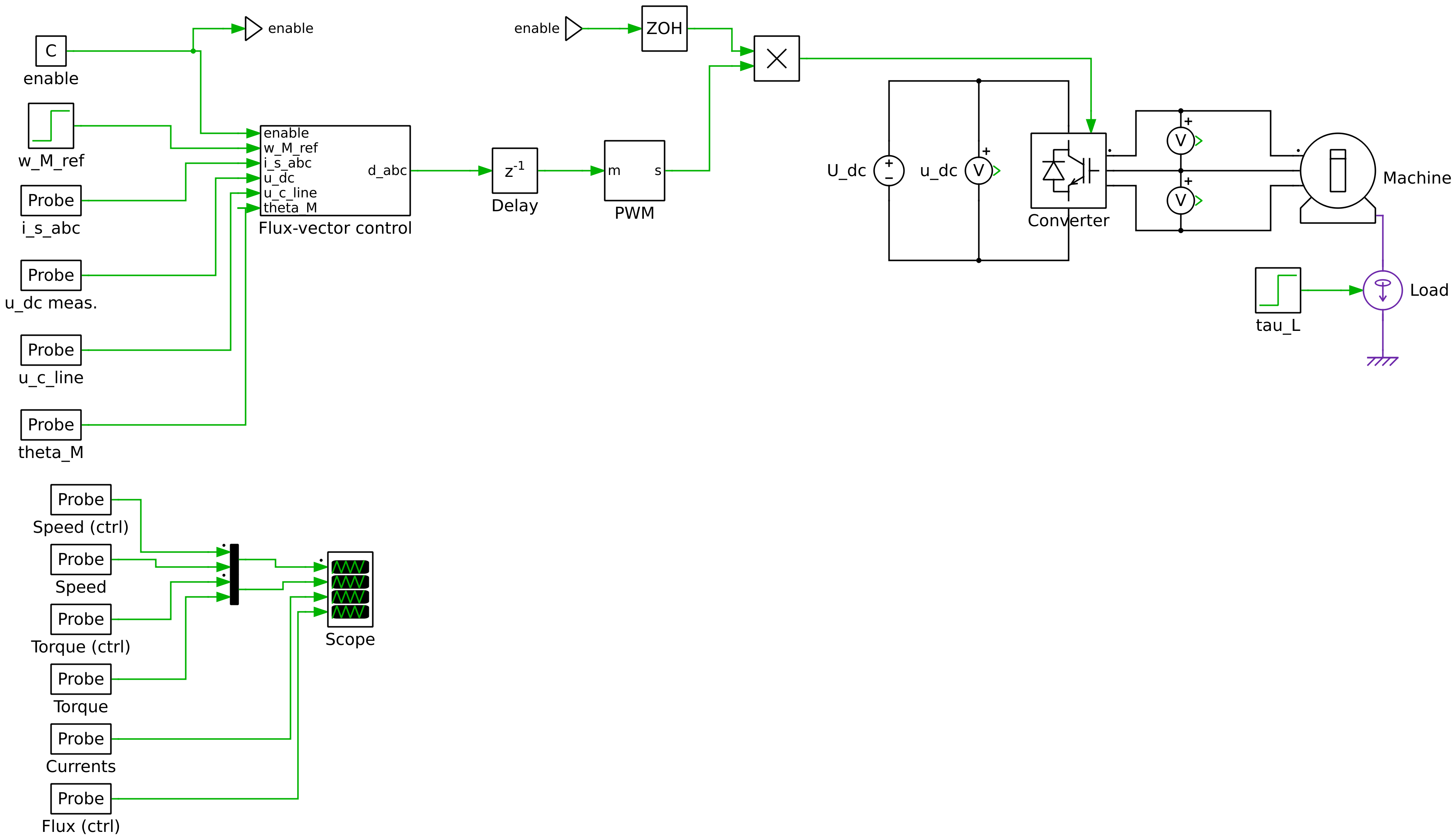 PLECS model of a 2.2-kW IPMSM drive