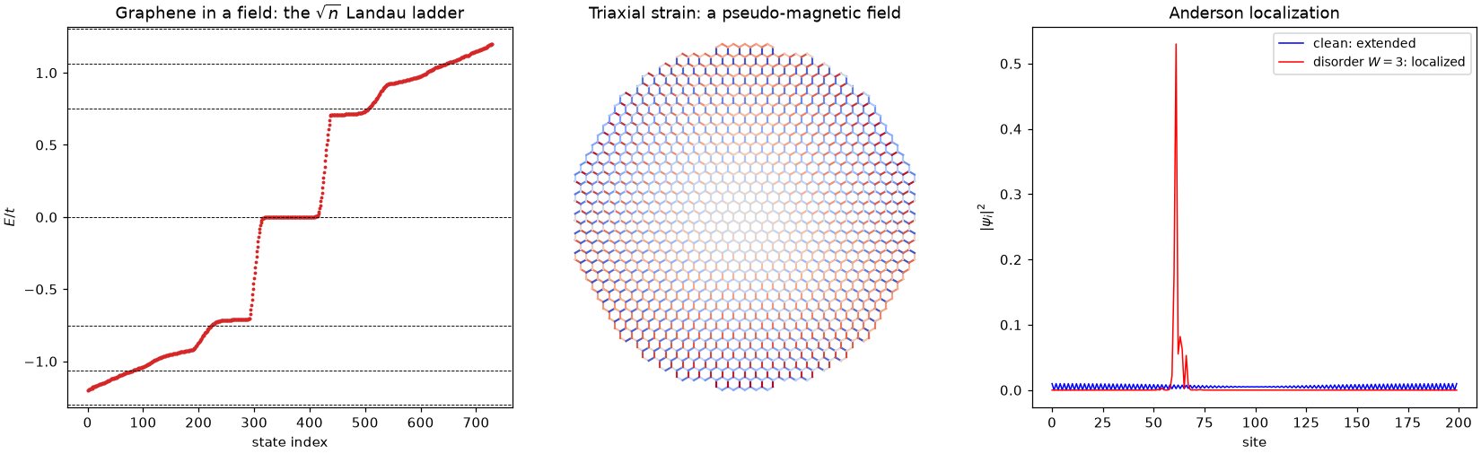 Graphene's sqrt(n) Landau ladder, triaxial strain as a pseudo-magnetic field, and Anderson localization
