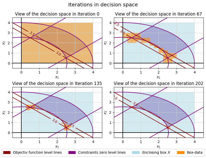 Representation of the approximation progress of the algorithm in the decision space of the test example for given iterations