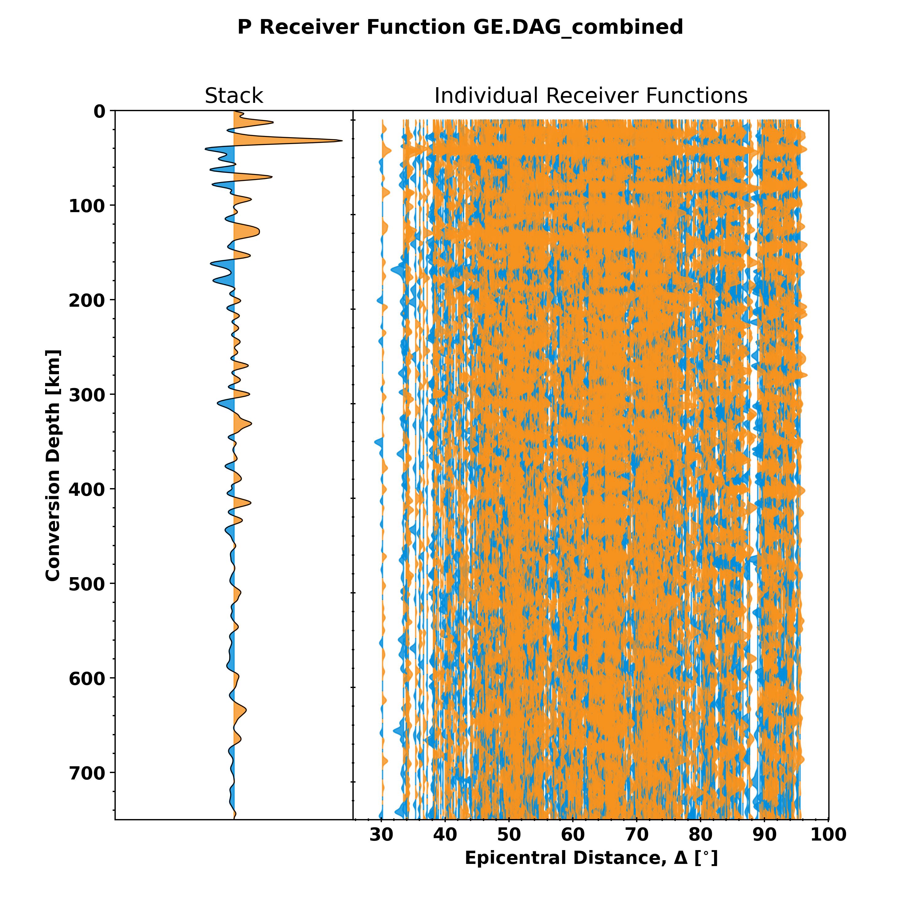 Combined Stack and Section