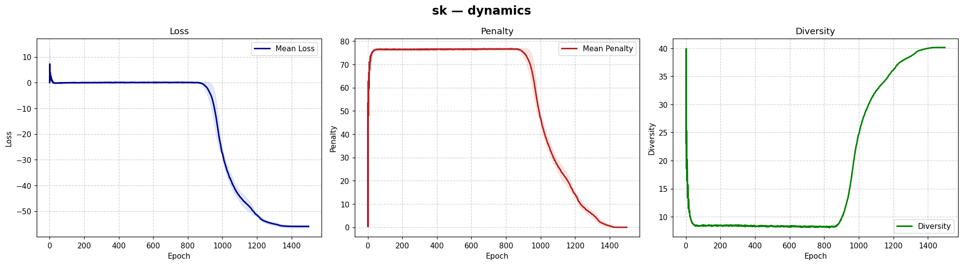 SK dynamics