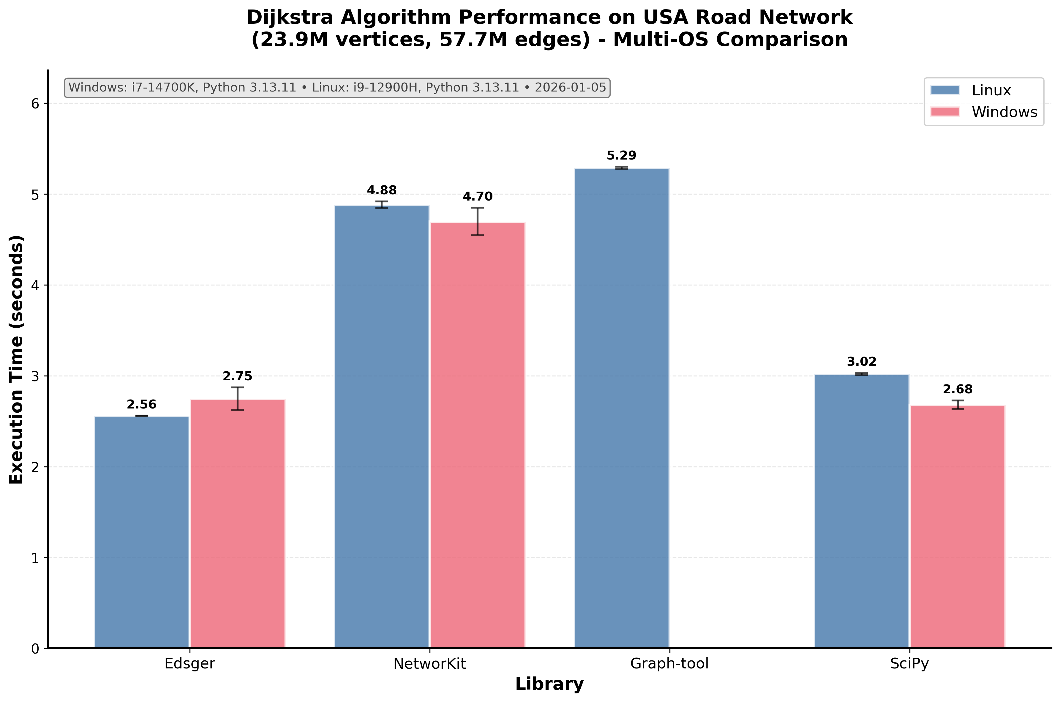 Dijkstra Performance Comparison