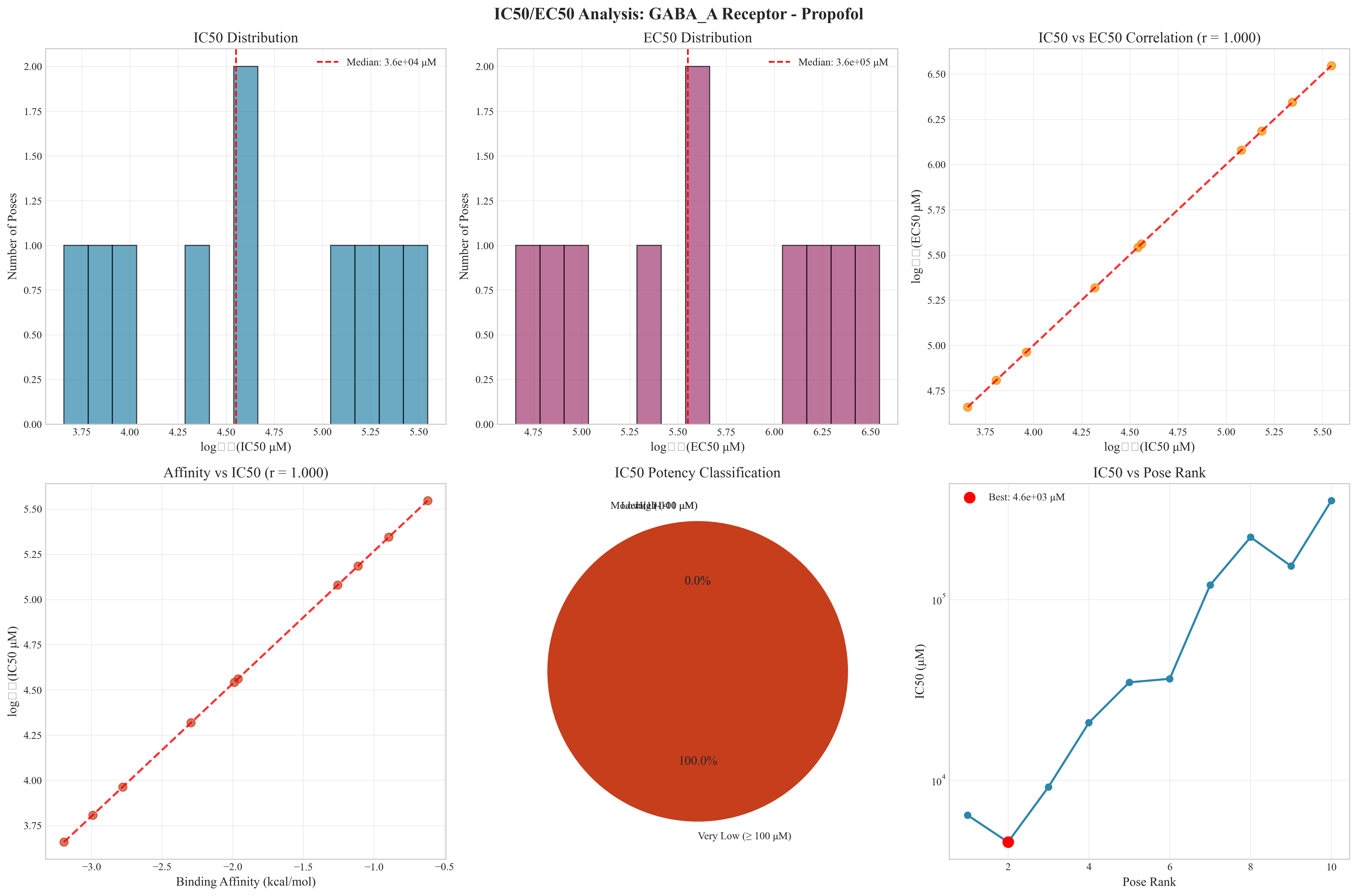 IC50 EC50 Analysis