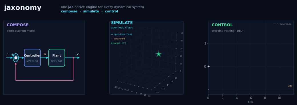 Jaxonomy — compose, simulate, control