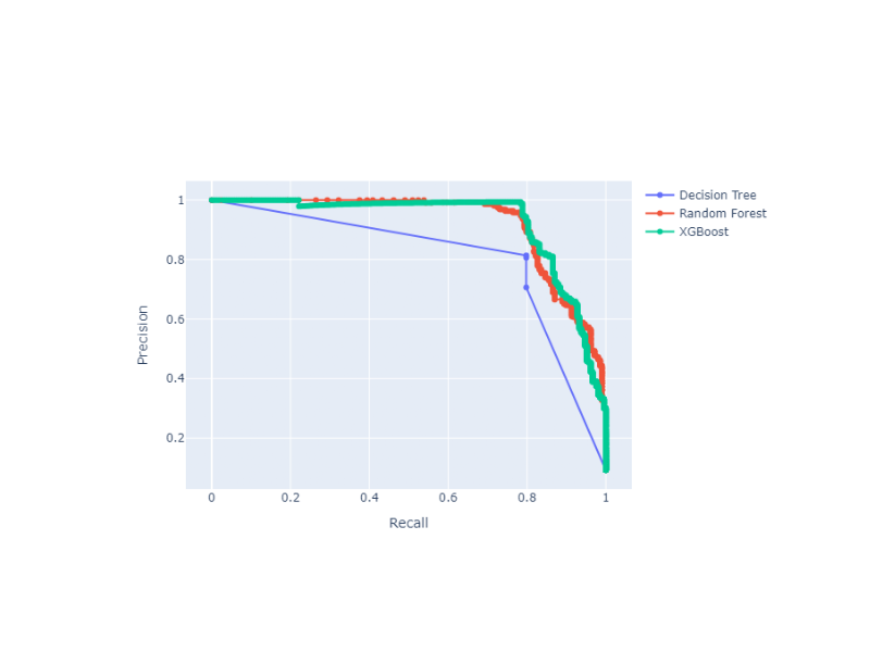 plot precision recall curve with thresholds annotations