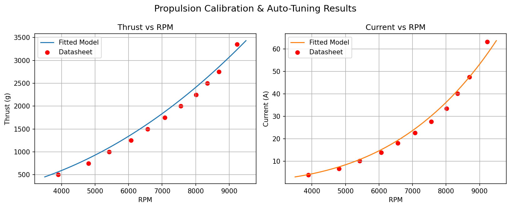 Propulsion Calibration & Auto-Tuning Results