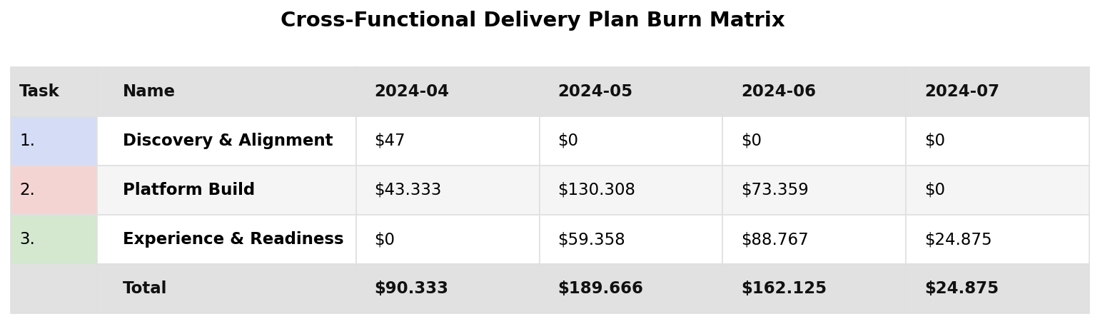 overlapping cost burn table