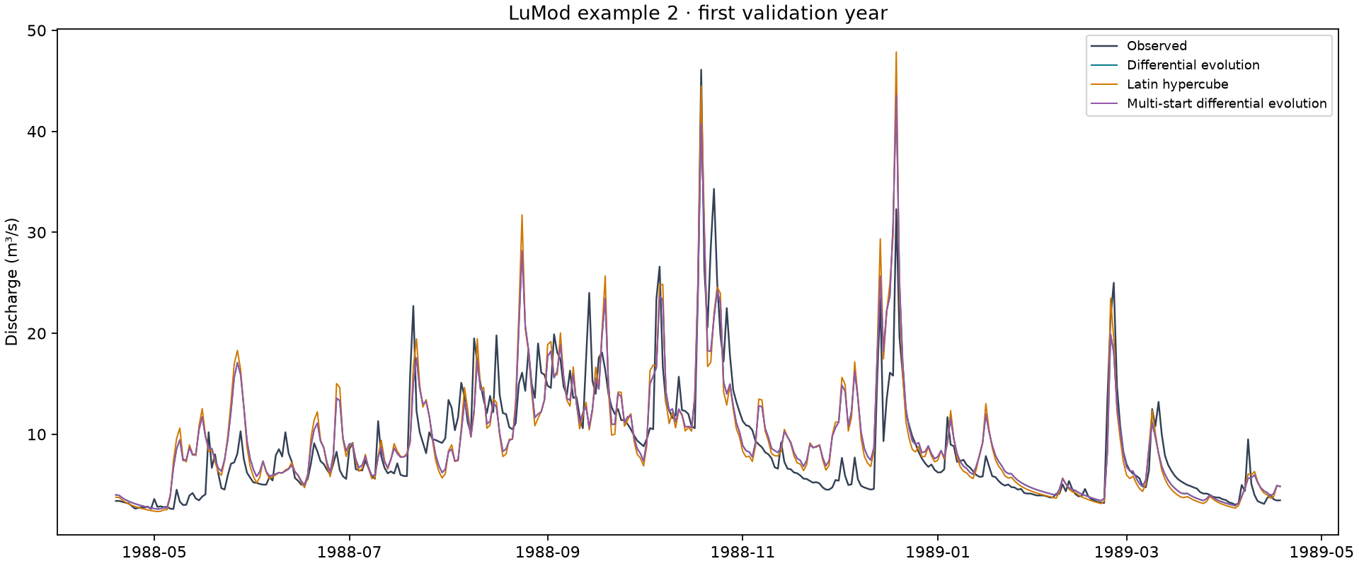 Observed flow and calibrated GR4J simulations from the LuMod example 2 case study