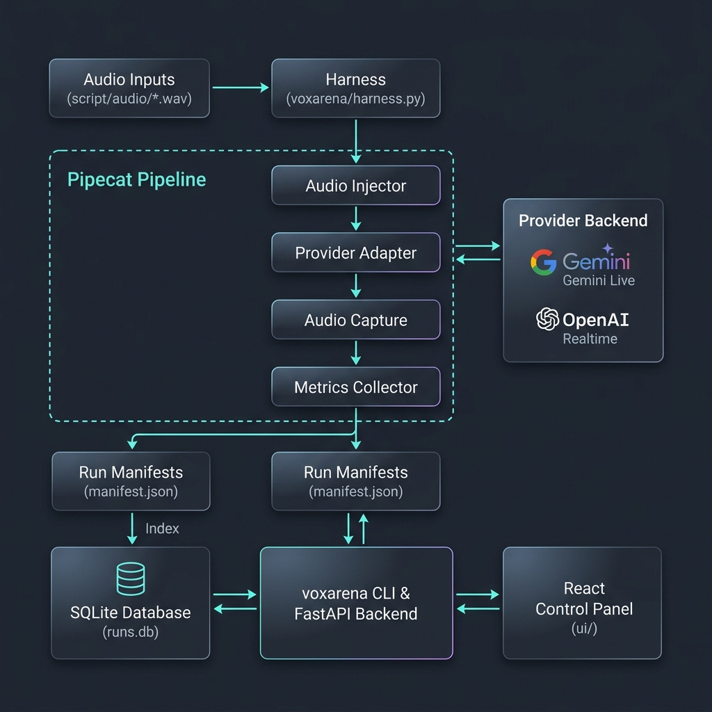 VoxArena Architecture