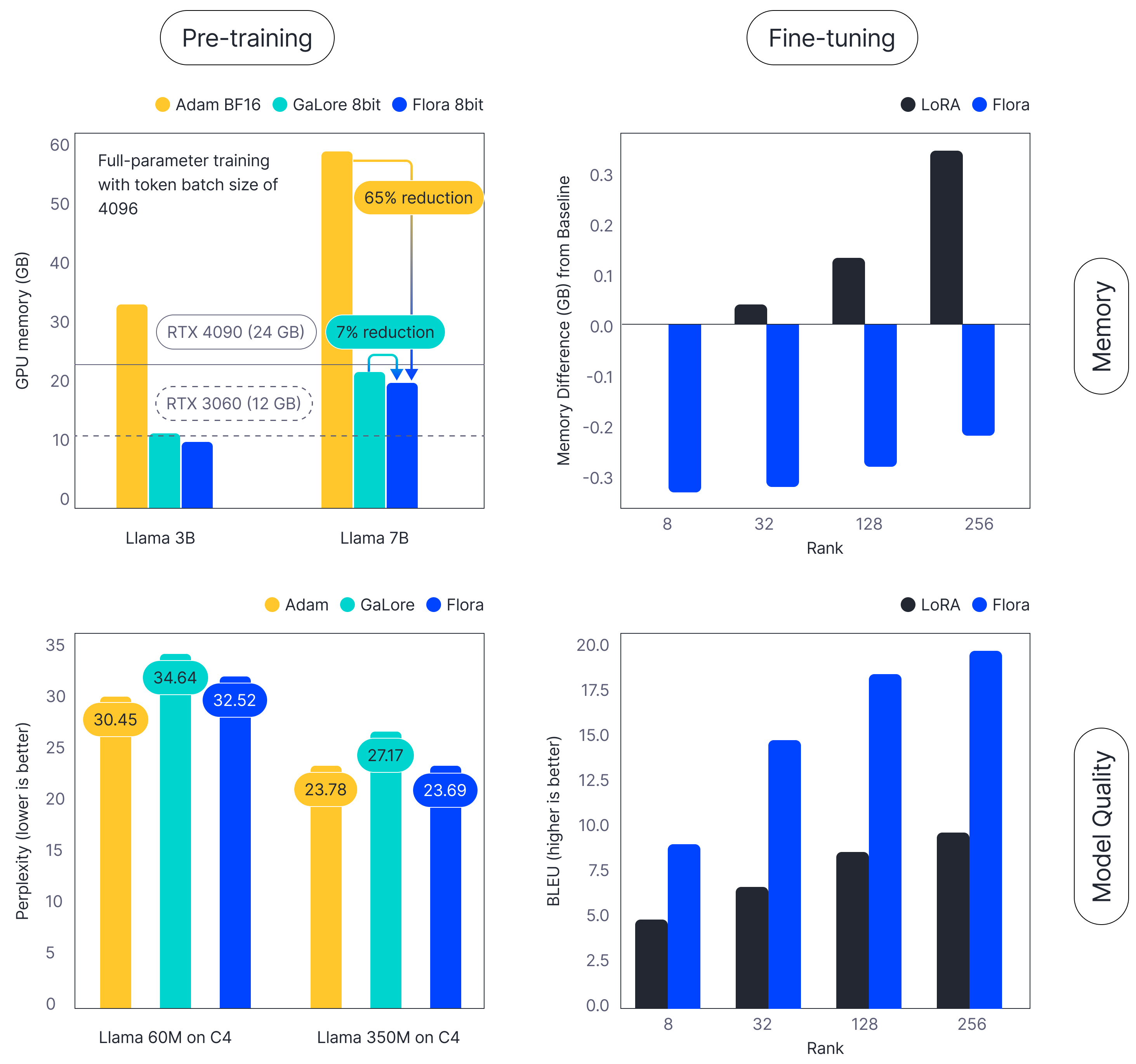 Flora Graphs