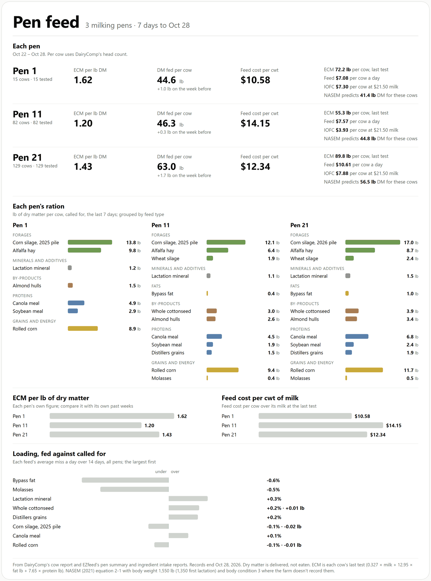 The pen feed card