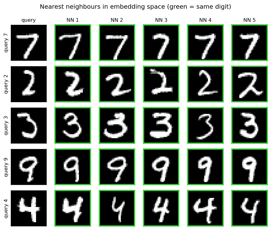 retrieval gallery: five query digits, each with its five nearest neighbours in embedding space