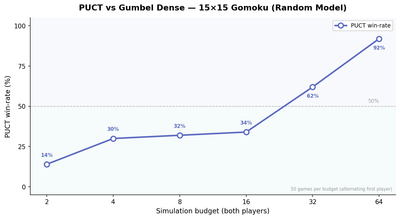 PUCT vs Gumbel — random model