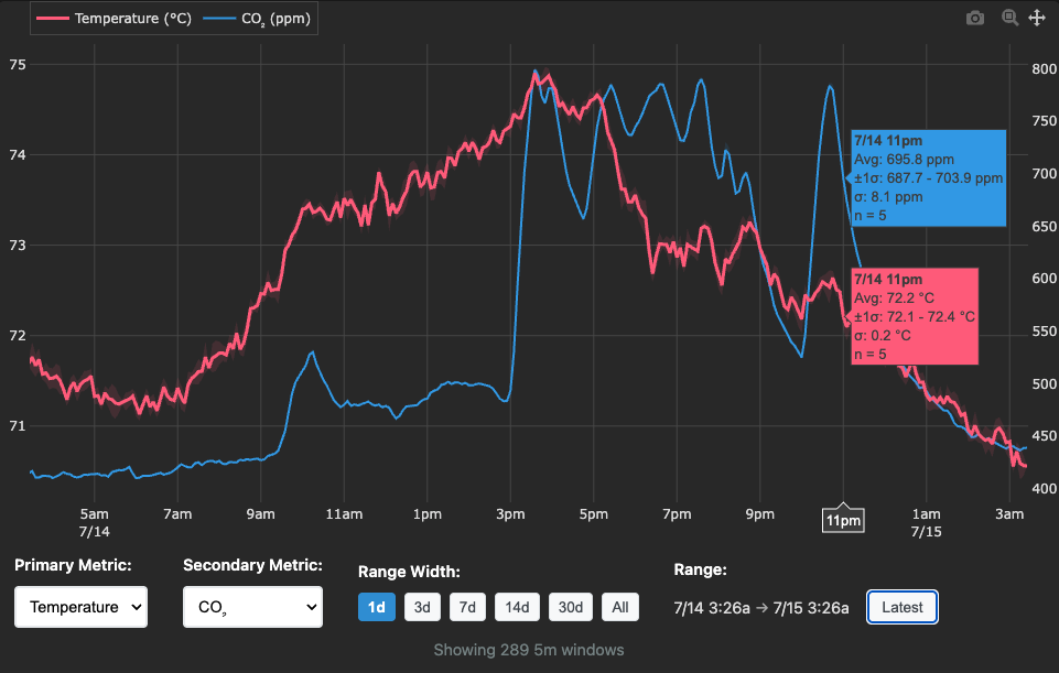 Awair Dashboard