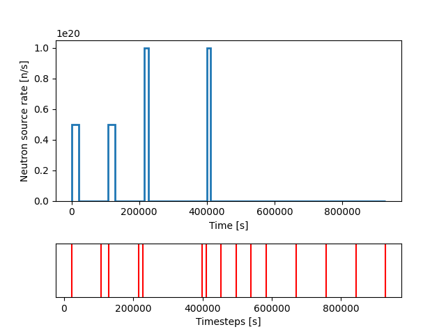 openmc pulse time plot
