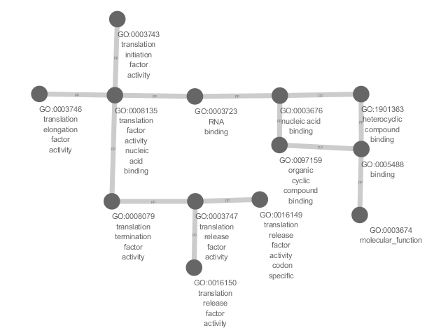 GO term lineage (Cytoscape)