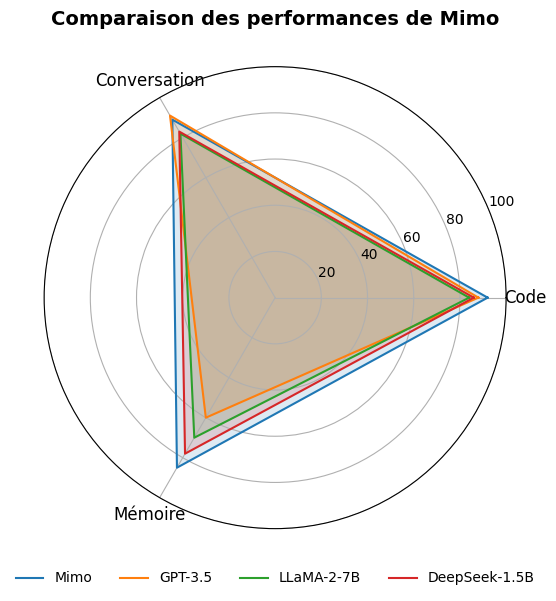 Radar Performance