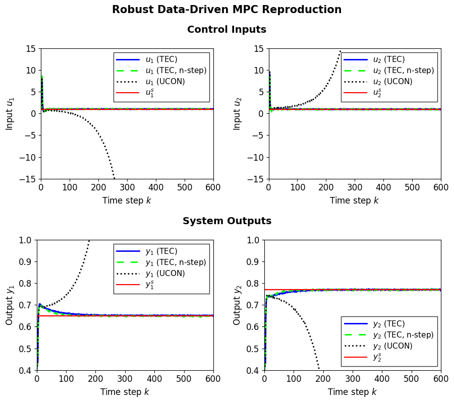 Robust Data-Driven MPC Animation