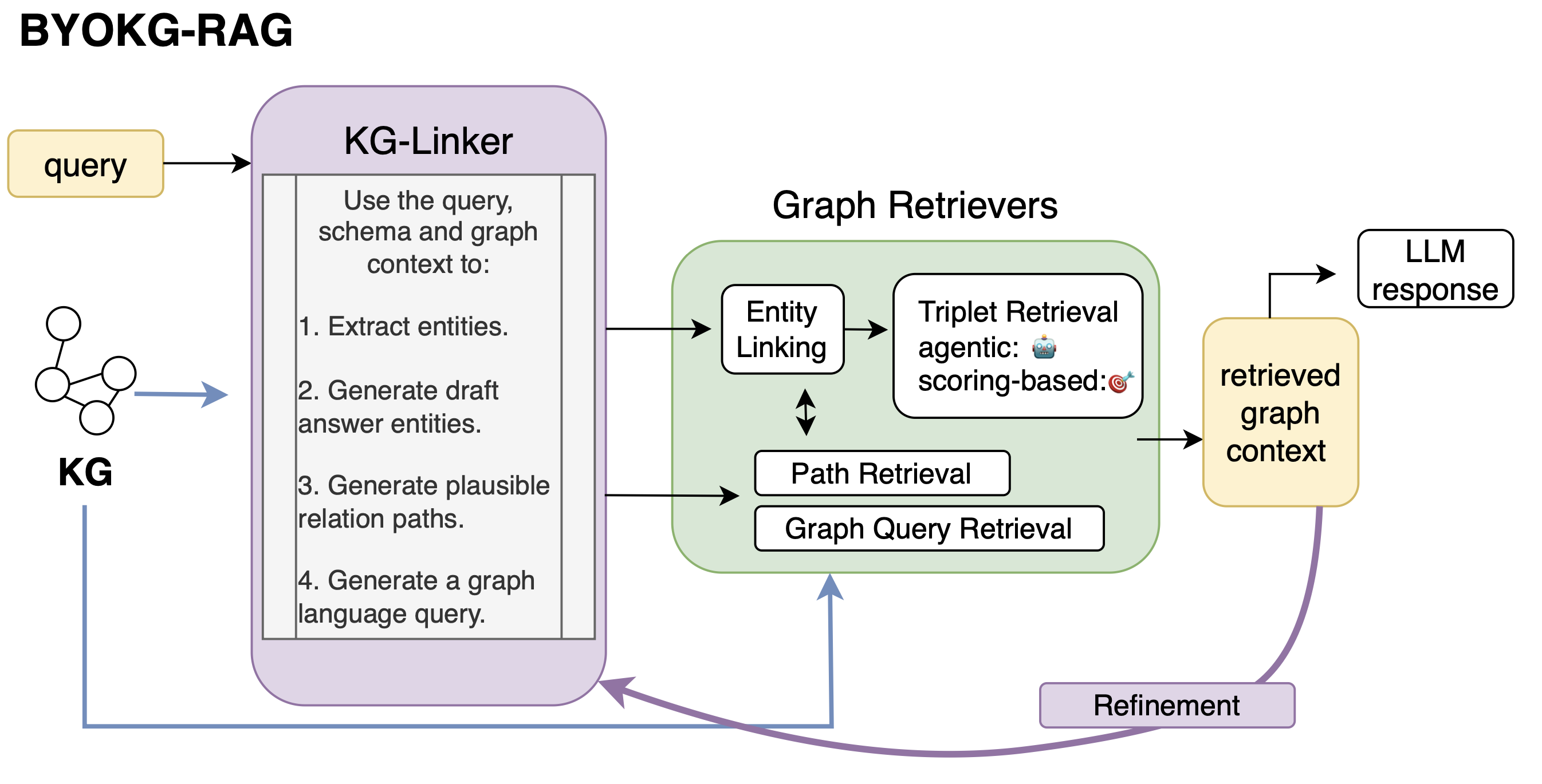 BYOKG-RAG Architecture
