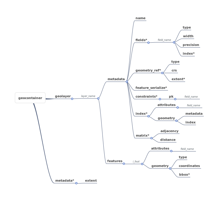 Strucutre of Geoformat