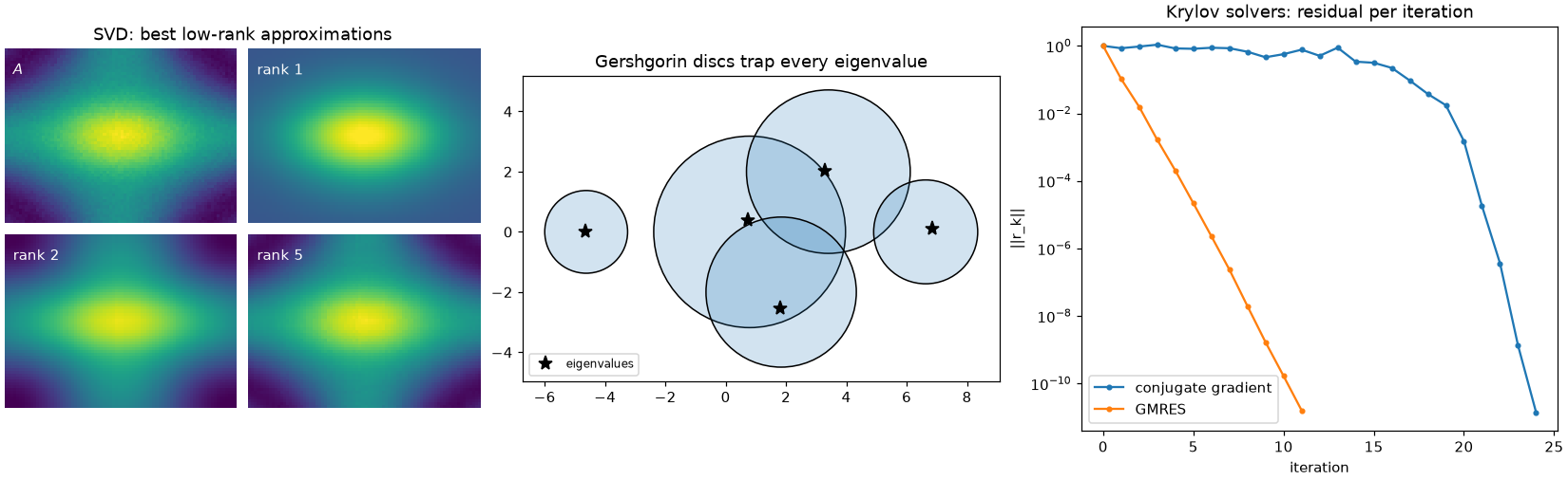 SVD low-rank approximations, Gershgorin discs, and conjugate-gradient vs. GMRES residuals