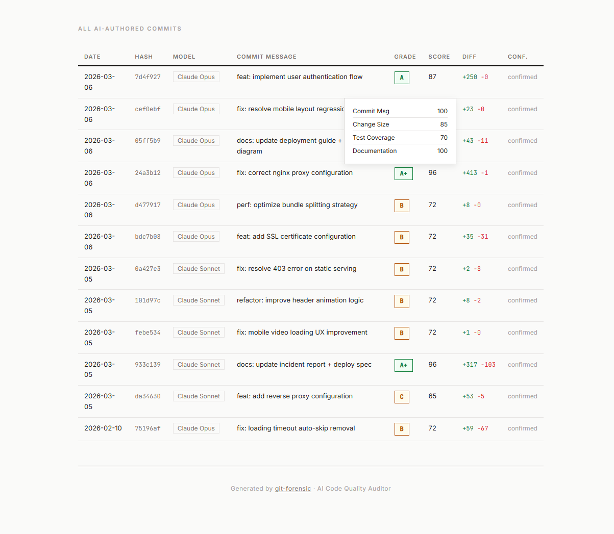 Commit Table
