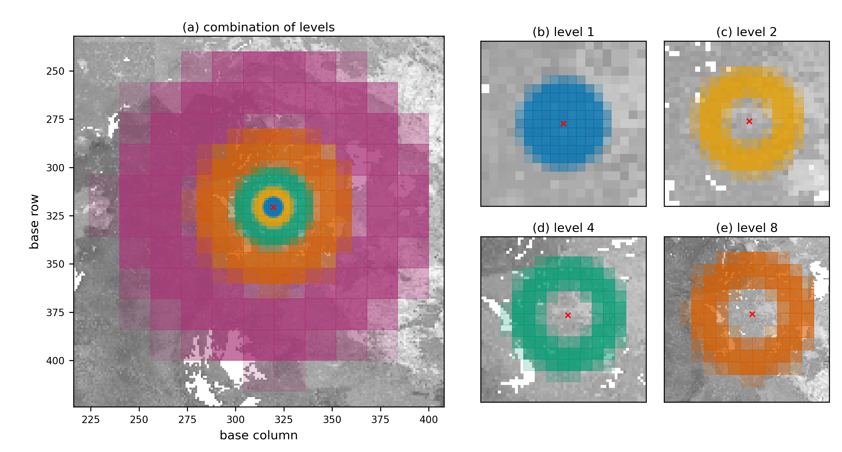 Circular multi-resolution windows