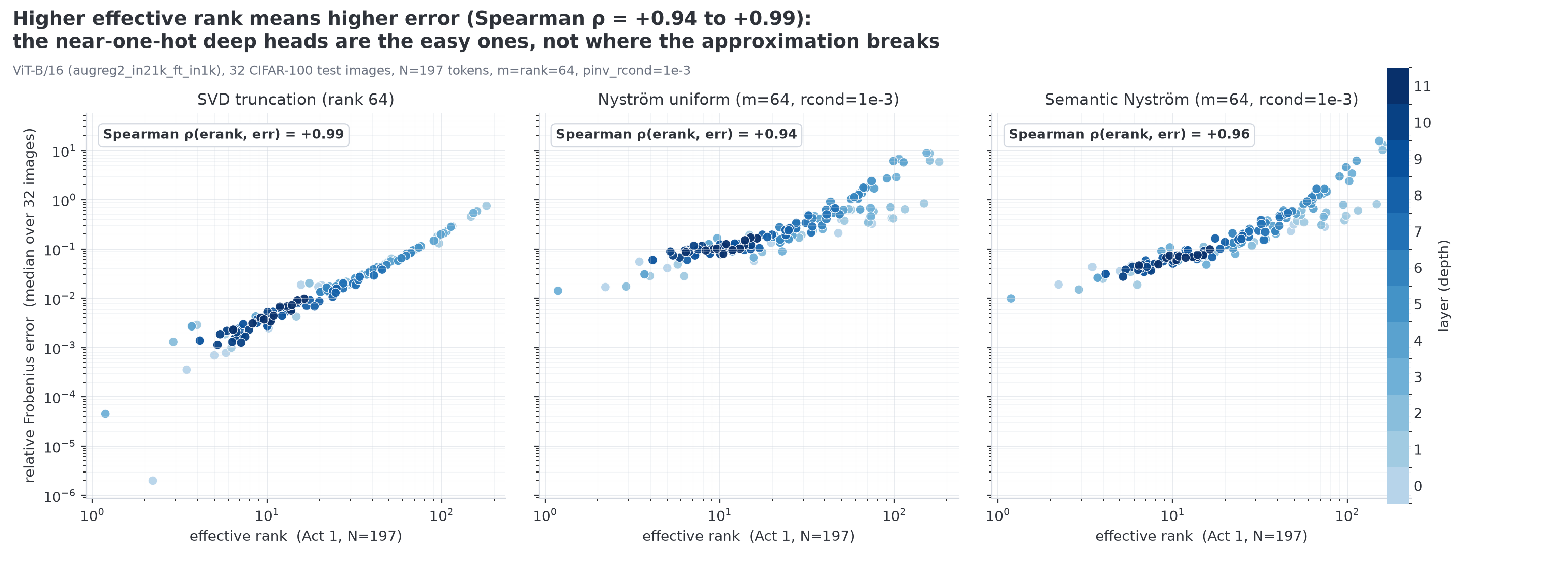 Per-head approximation error tracks effective rank, ρ = +0.94 to +0.99