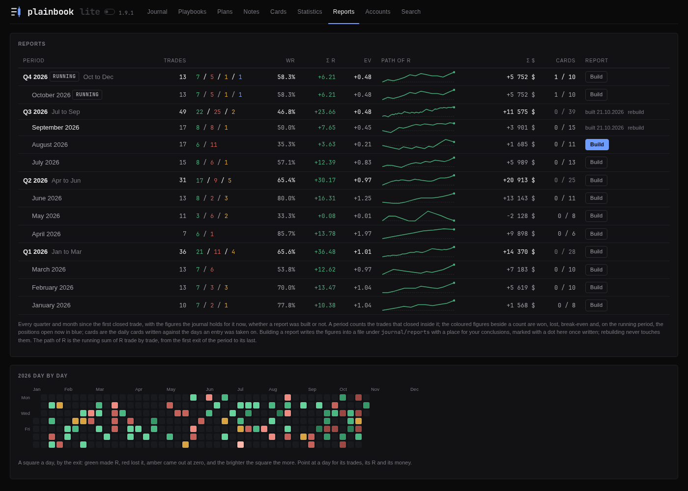 The Reports tab: every month and quarter with its trades, winrate, R, EV and the path of R, and the year day by day
