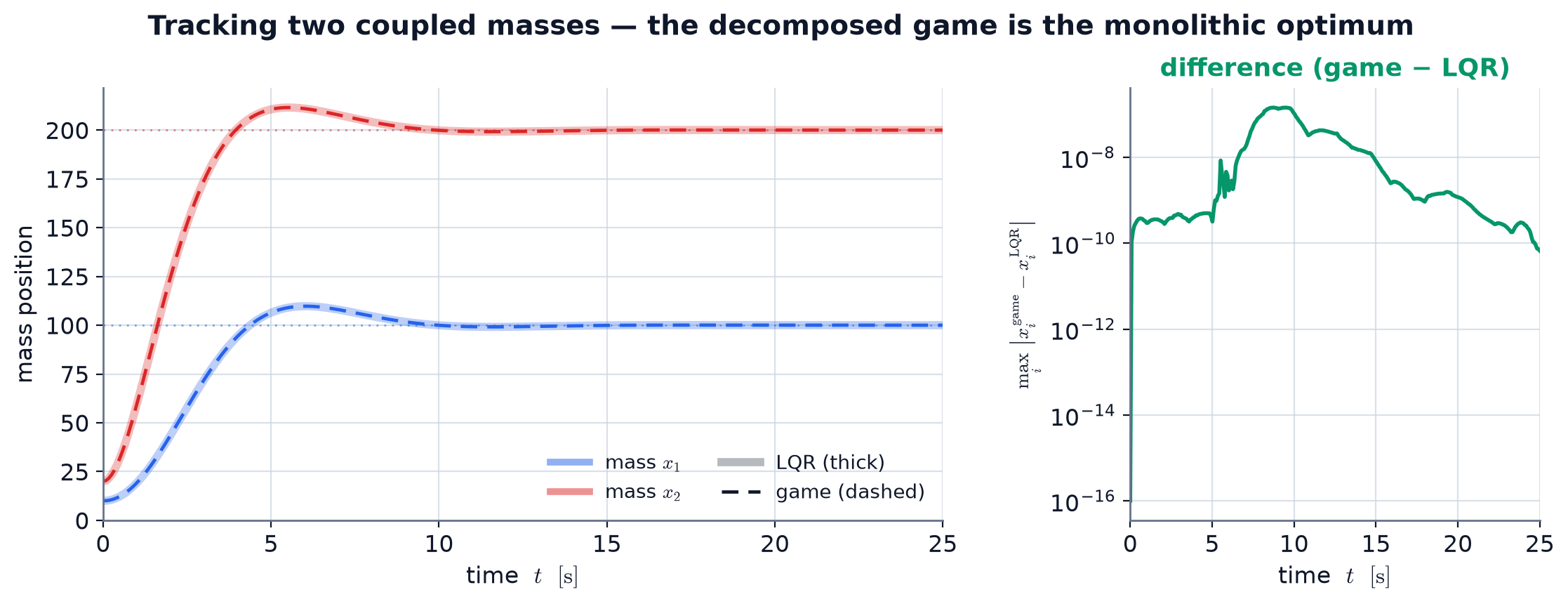 State trajectories: the decomposed game reproduces the monolithic LQR