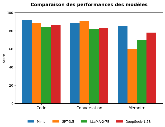 Mimo Performance