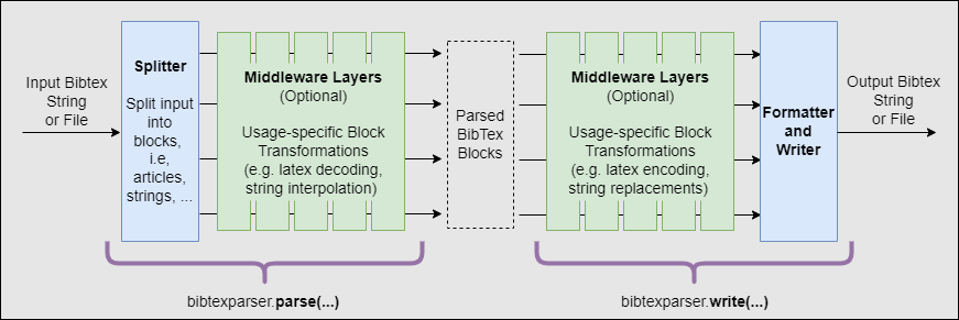 bibtexparserv2