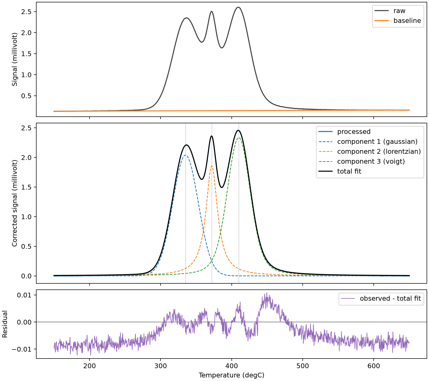 Actual TPxLab global deconvolution of the bundled overlapping example
