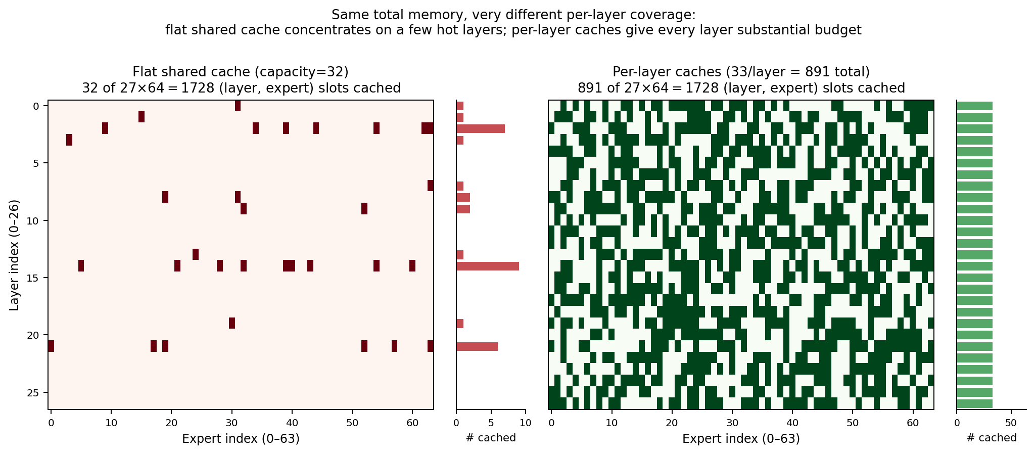 Flat shared cache leaves layers uncovered; per-layer caches at matched total budget cover every layer